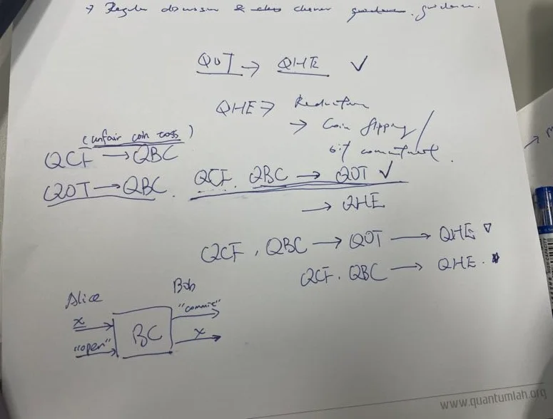 Handwritten notes on a CQT notepad: arrows between QOT, QHE, QCF and QBC, a note on unfair coin tossing, and a box diagram of bit commitment between Alice and Bob.