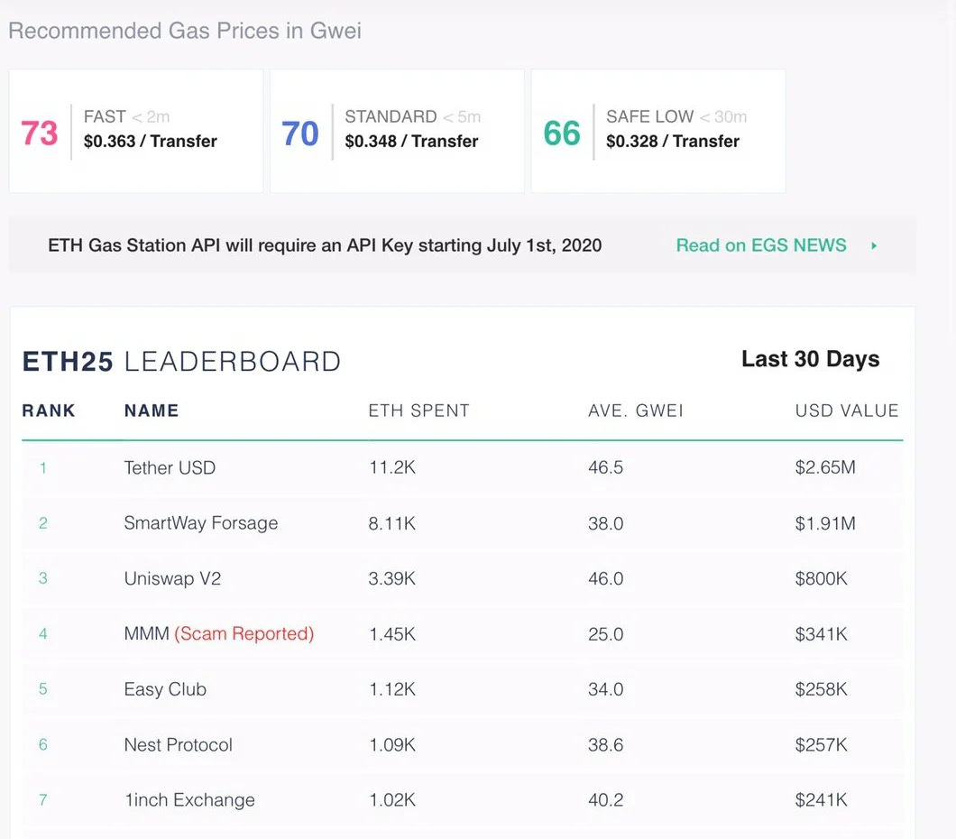 ETH Gas Station on 21 July 2020: recommended gas prices of 73 gwei fast, 70 standard and 66 safe low, about $0.35 for a simple transfer, and a leaderboard of the contracts that spent the most ETH on gas over 30 days, led by Tether, SmartWay Forsage and Uniswap V2.