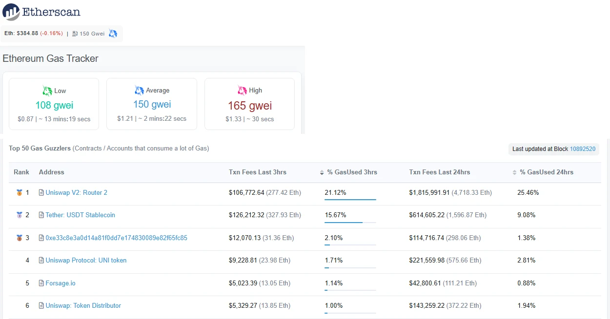 Etherscan's gas tracker on 19 September 2020: ETH at $384.88; low 108 gwei, average 150 gwei, high 165 gwei. The top gas guzzlers over 24 hours are Uniswap V2 Router 2 with 25.46% of all gas, Tether, an unlabelled contract, the Uniswap UNI token, Forsage and the Uniswap token distributor.