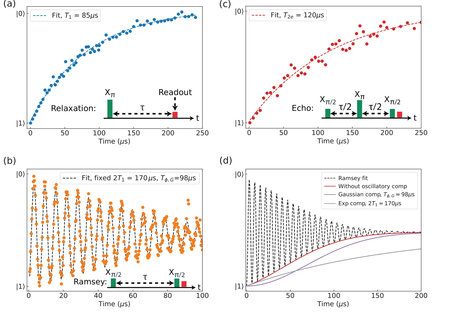 Figure 5 of Krantz et al. (2019), four panels of measured data for one transmon. (a) Relaxation: after an X-pi pulse and a wait of tau, the qubit population decays exponentially from state 1 to state 0 over 250 microseconds, fit T1 = 85 microseconds. (b) Ramsey: two X-pi/2 pulses separated by tau give fringes that oscillate many times over 100 microseconds while their envelope decays, fit with fixed 2T1 = 170 microseconds and Gaussian dephasing time 98 microseconds. (c) Echo: X-pi/2, wait tau/2, X-pi, wait tau/2, X-pi/2, an exponential decay with fit T2e = 120 microseconds. (d) The Ramsey fit decomposed into its exponential component with 2T1 = 170 microseconds and its Gaussian component with 98 microseconds. Panels (a) to (c) have an inset showing the pulse sequence as green bars for pulses and a red bar for readout.