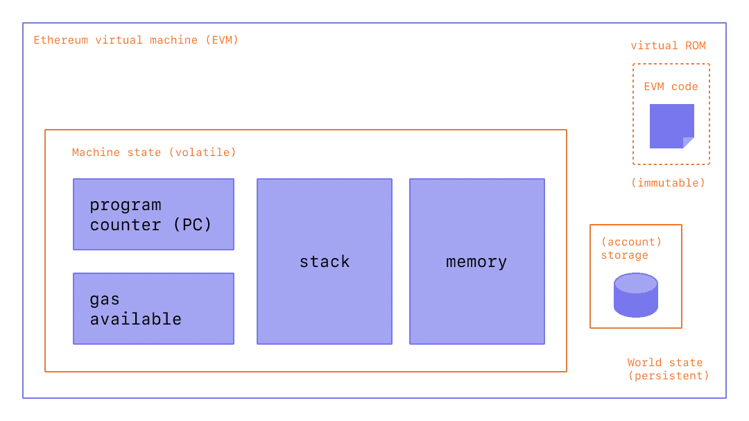 Diagram of the Ethereum Virtual Machine: inside the machine state sit the program counter, the gas available, the stack and the memory; outside it, the EVM code in a virtual ROM and the account storage in the persistent world state.